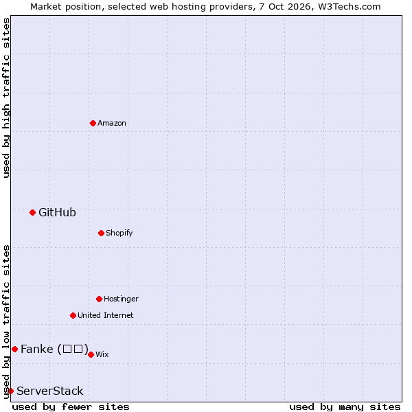 Market position of GitHub vs. Fanke (凡科) vs. ServerStack