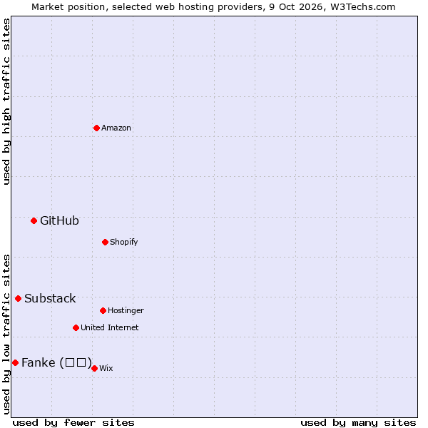 Market position of GitHub vs. Substack vs. Fanke (凡科)