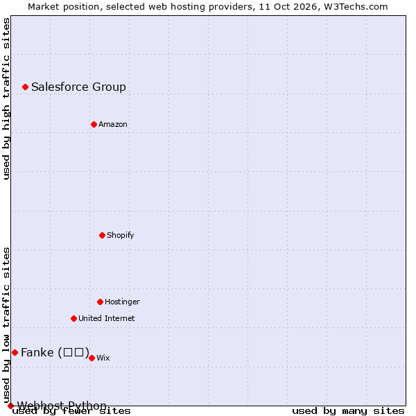 Market position of Salesforce Group vs. Fanke (凡科) vs. Webhost Python
