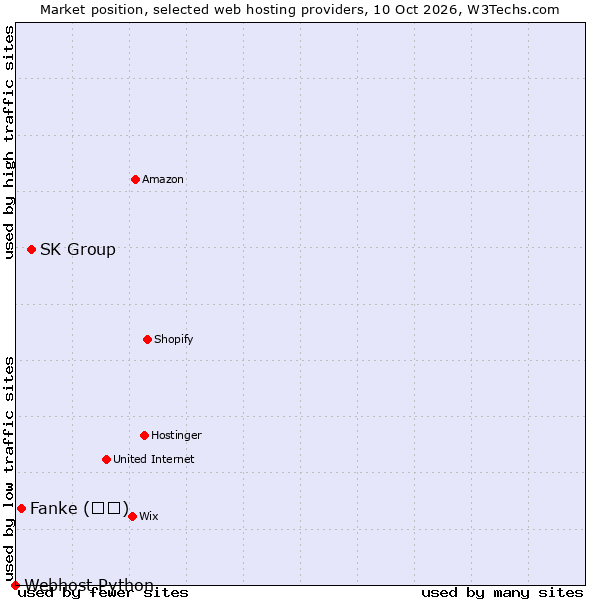 Market position of SK Group vs. Fanke (凡科) vs. Webhost Python