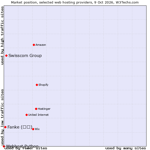 Market position of Swisscom Group vs. Fanke (凡科) vs. Webhost Python