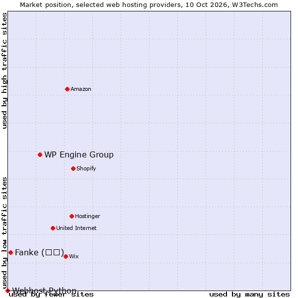 Market position of WP Engine Group vs. Fanke (凡科) vs. Webhost Python