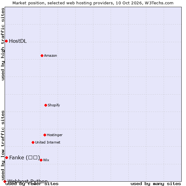 Market position of Fanke (凡科) vs. HostDL vs. Webhost Python