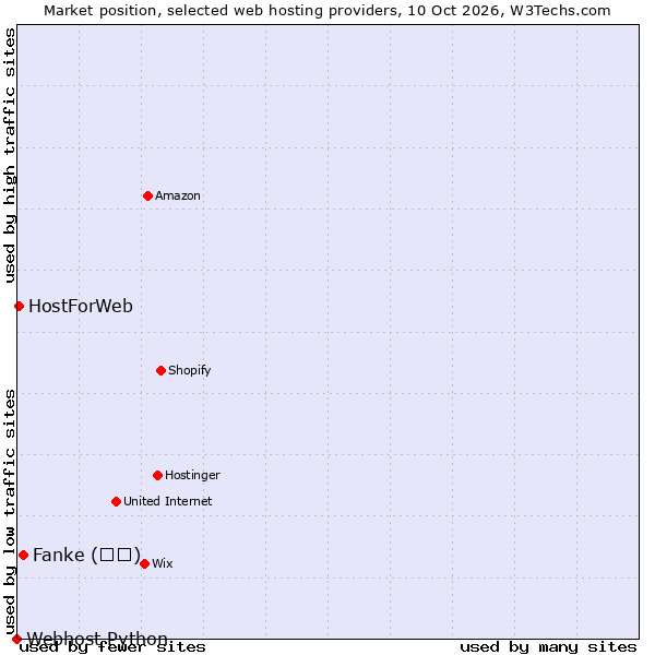 Market position of Fanke (凡科) vs. HostForWeb vs. Webhost Python