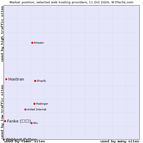 Market position of Hostiran vs. Fanke (凡科) vs. Webhost Python