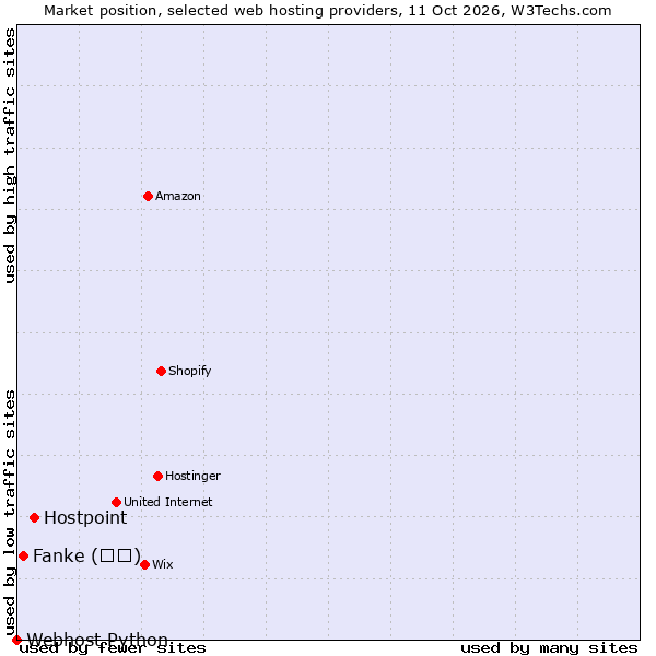 Market position of Hostpoint vs. Fanke (凡科) vs. Webhost Python