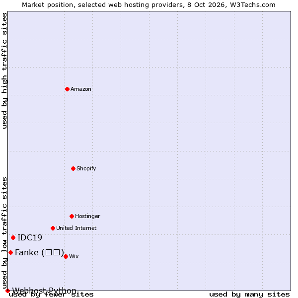 Market position of IDC19 vs. Fanke (凡科) vs. Webhost Python
