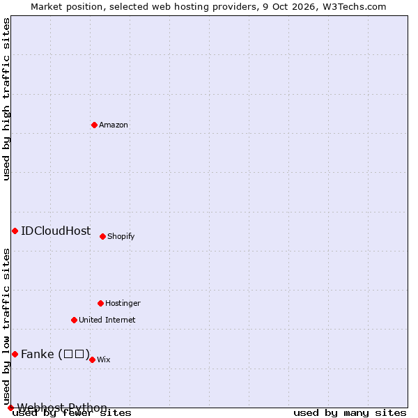 Market position of IDCloudHost vs. Fanke (凡科) vs. Webhost Python