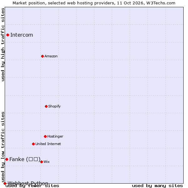 Market position of Intercom vs. Fanke (凡科) vs. Webhost Python