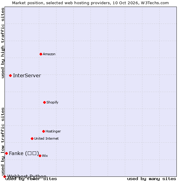 Market position of InterServer vs. Fanke (凡科) vs. Webhost Python