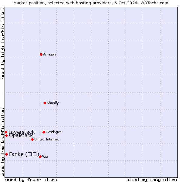 Market position of Fanke (凡科) vs. Opalstack vs. Layerstack