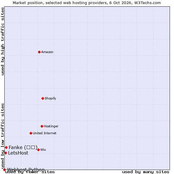 Market position of Fanke (凡科) vs. LetsHost vs. Webhost Python