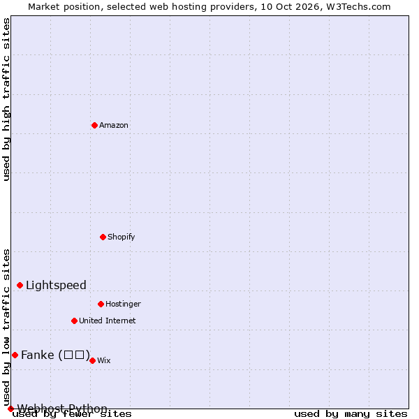 Market position of Lightspeed vs. Fanke (凡科) vs. Webhost Python