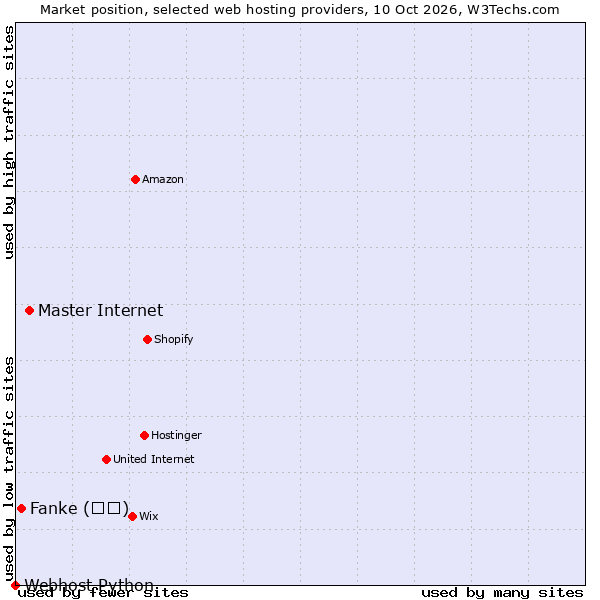 Market position of Master Internet vs. Fanke (凡科) vs. Webhost Python
