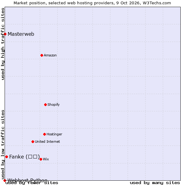 Market position of Fanke (凡科) vs. Masterweb vs. Webhost Python