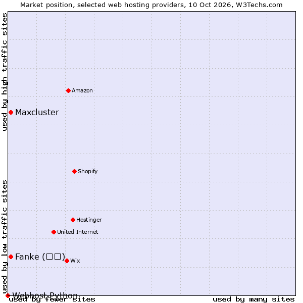Market position of Maxcluster vs. Fanke (凡科) vs. Webhost Python
