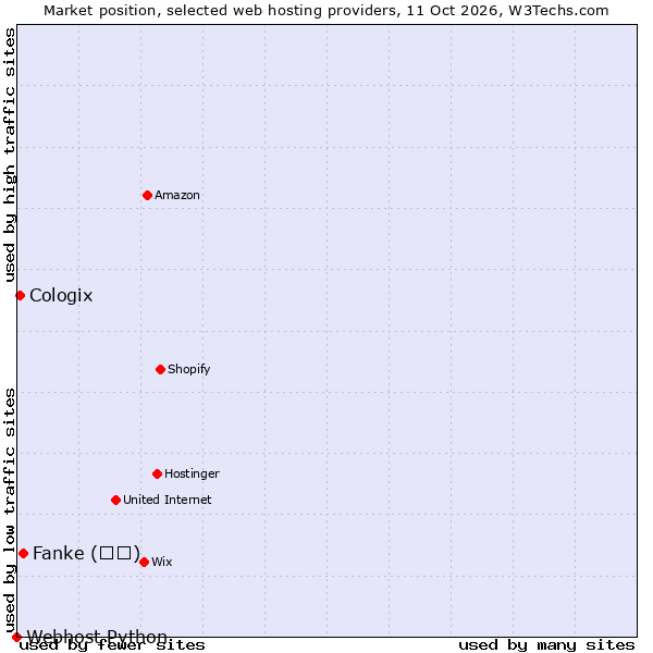 Market position of Fanke (凡科) vs. Cologix vs. Webhost Python