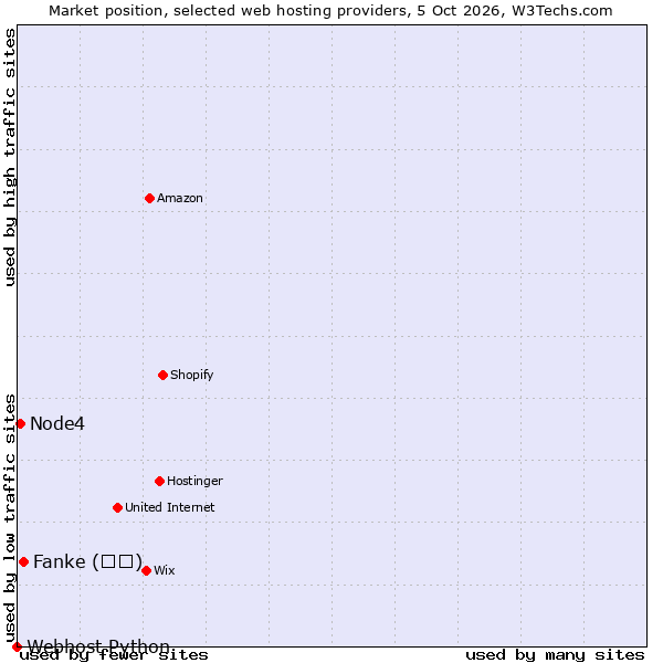 Market position of Fanke (凡科) vs. Node4 vs. Webhost Python