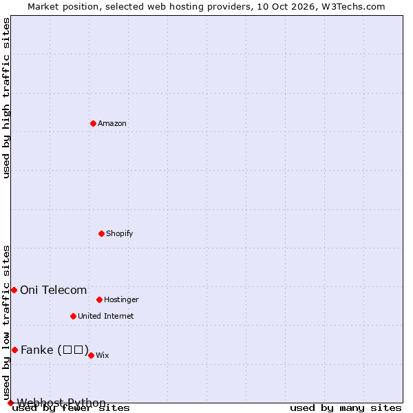 Market position of Fanke (凡科) vs. Oni Telecom vs. Webhost Python