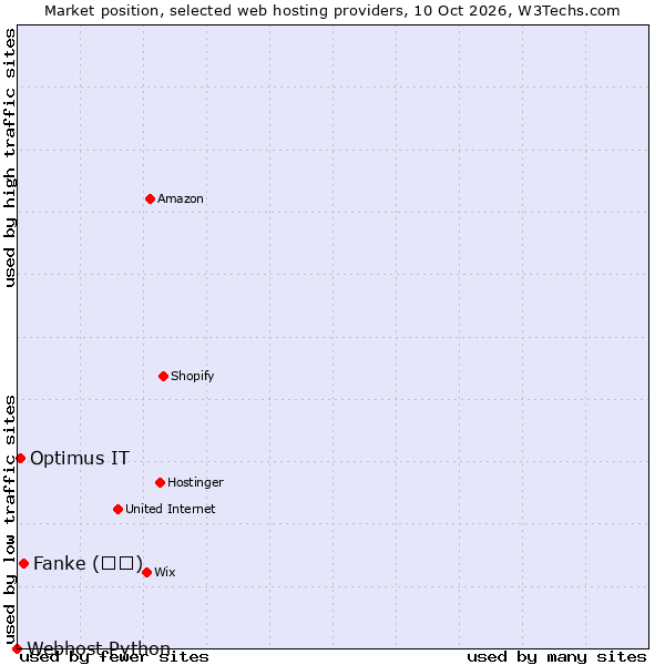 Market position of Fanke (凡科) vs. Optimus IT vs. Webhost Python