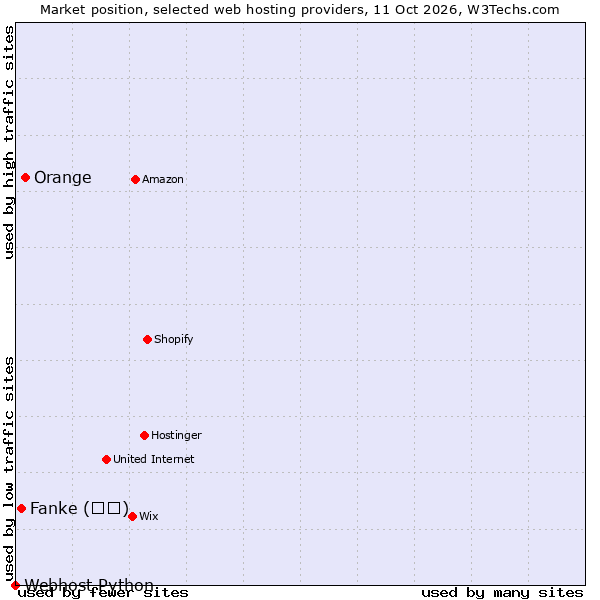 Market position of Orange vs. Fanke (凡科) vs. Webhost Python
