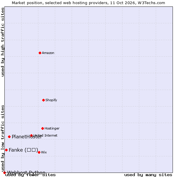 Market position of PlanetHoster vs. Fanke (凡科) vs. Webhost Python