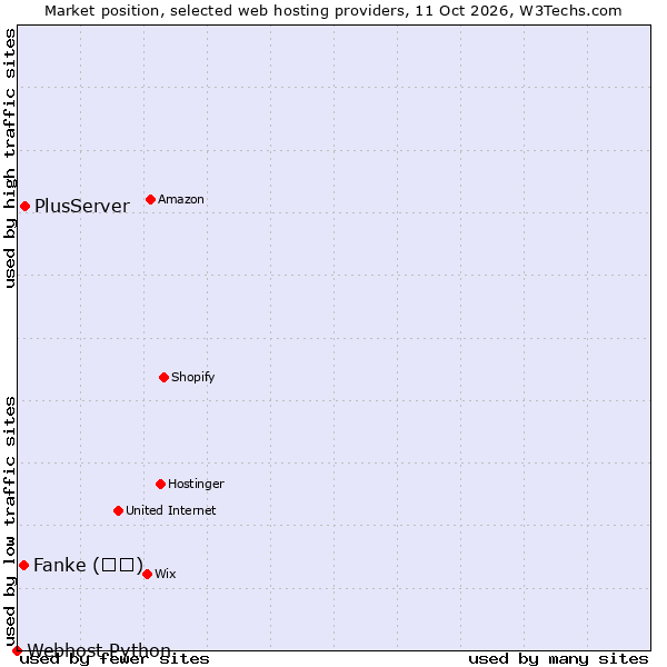 Market position of PlusServer vs. Fanke (凡科) vs. Webhost Python