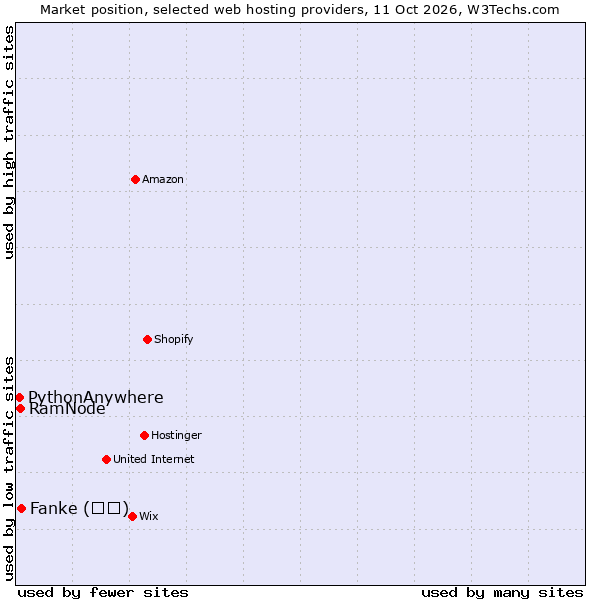 Market position of Fanke (凡科) vs. RamNode vs. PythonAnywhere