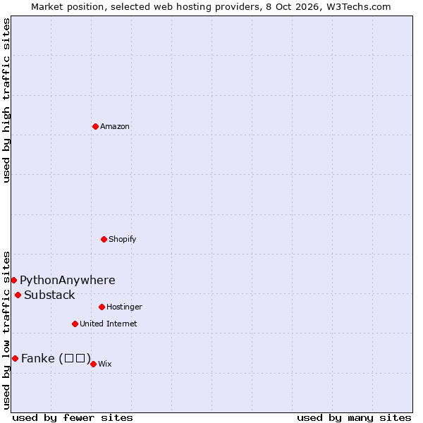 Market position of Substack vs. Fanke (凡科) vs. PythonAnywhere
