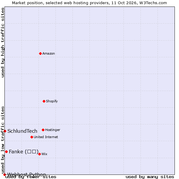 Market position of Fanke (凡科) vs. SchlundTech vs. Webhost Python