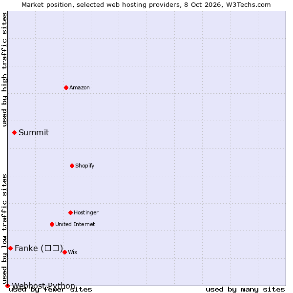 Market position of Summit vs. Fanke (凡科) vs. Webhost Python