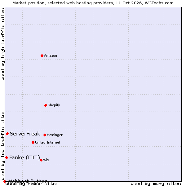 Market position of ServerFreak vs. Fanke (凡科) vs. Webhost Python
