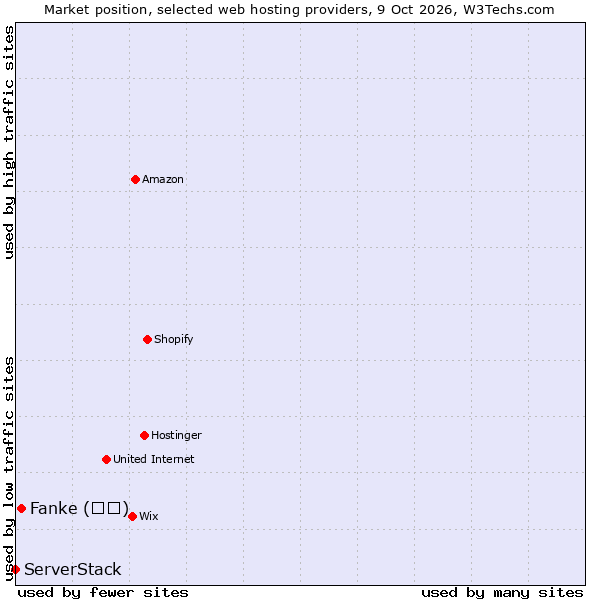 Market position of Fanke (凡科) vs. ServerStack
