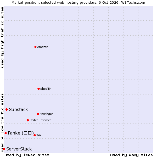 Market position of Substack vs. Fanke (凡科) vs. ServerStack
