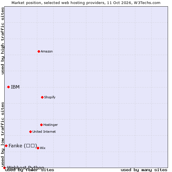 Market position of IBM vs. Fanke (凡科) vs. Webhost Python