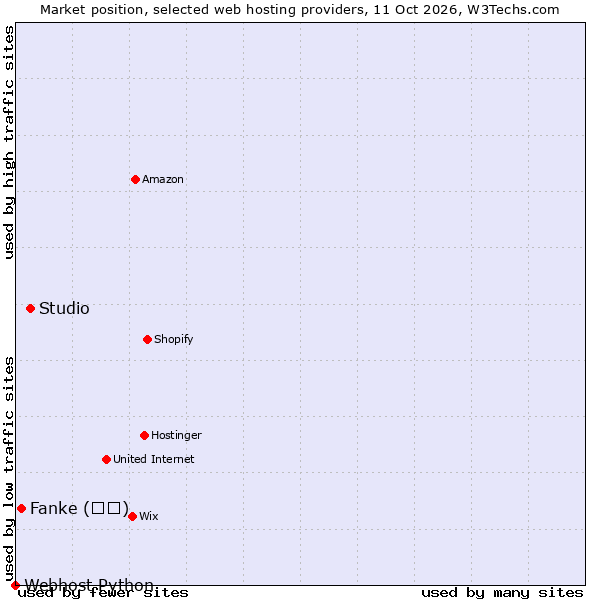 Market position of Studio vs. Fanke (凡科) vs. Webhost Python
