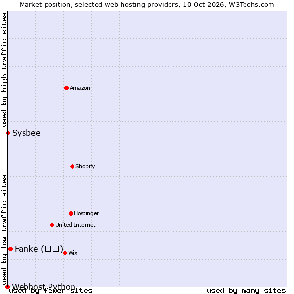 Market position of Fanke (凡科) vs. Sysbee vs. Webhost Python