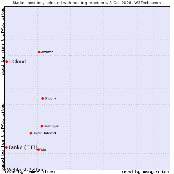 Market position of UCloud vs. Fanke (凡科) vs. Webhost Python