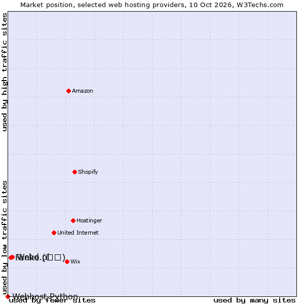 Market position of Webd.pl vs. Fanke (凡科) vs. Webhost Python