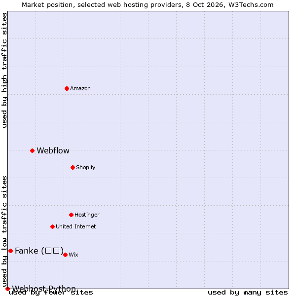 Market position of Webflow vs. Fanke (凡科) vs. Webhost Python