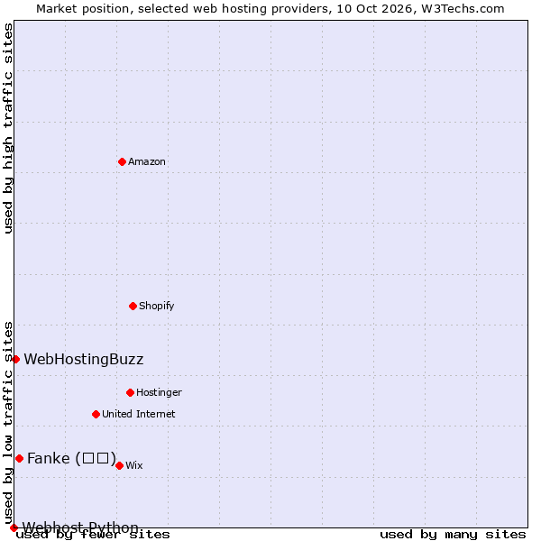 Market position of Fanke (凡科) vs. WebHostingBuzz vs. Webhost Python
