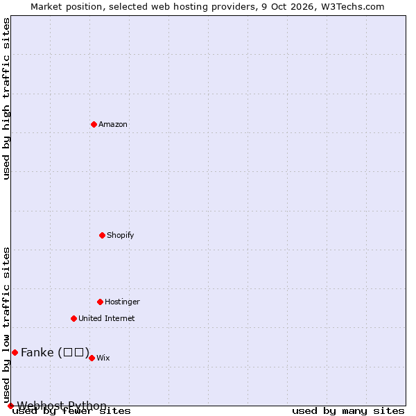 Market position of Fanke (凡科) vs. Webhost Python