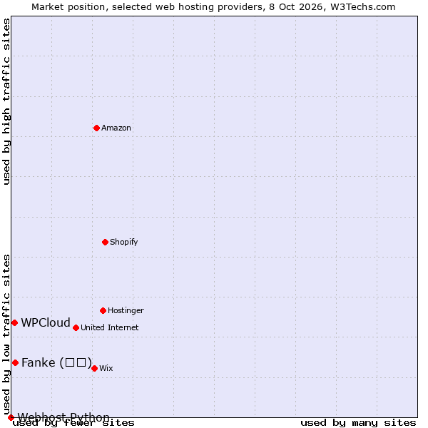Market position of Fanke (凡科) vs. WPCloud vs. Webhost Python