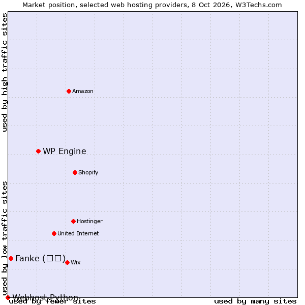 Market position of WP Engine vs. Fanke (凡科) vs. Webhost Python