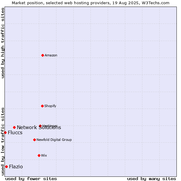 Market position of Network Solutions vs. Flazio vs. Fluccs