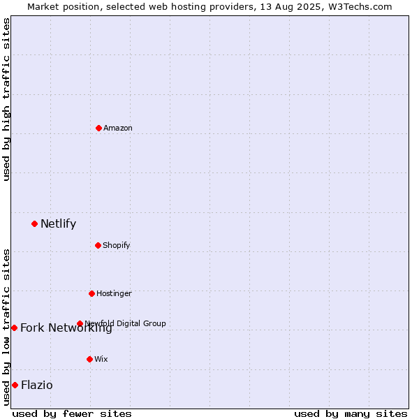 Market position of Netlify vs. Fork Networking vs. Flazio