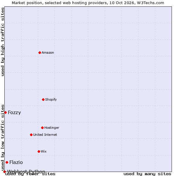 Market position of Flazio vs. Fozzy vs. Webhost Python