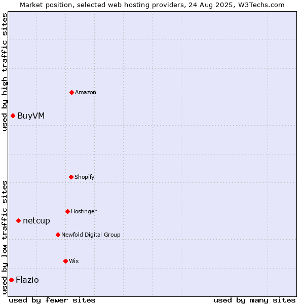 Market position of netcup vs. BuyVM vs. Flazio