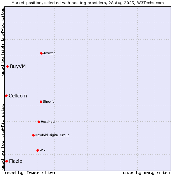 Market position of BuyVM vs. Flazio vs. Cellcom