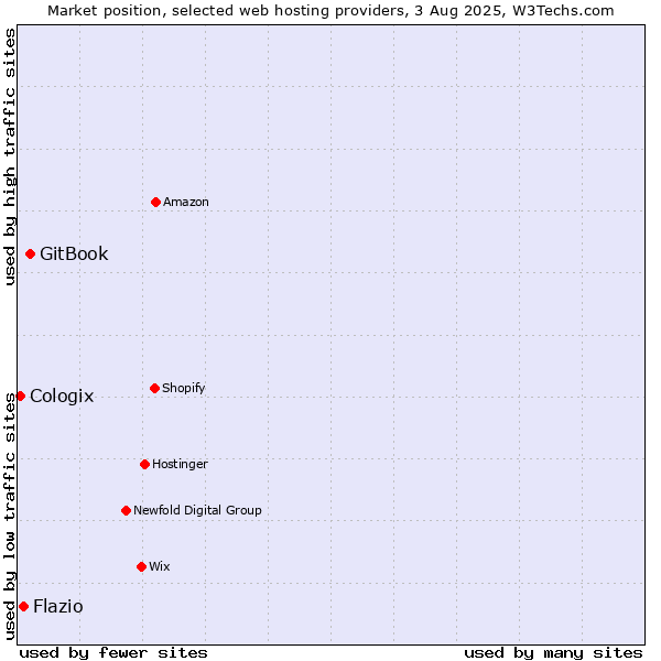 Market position of GitBook vs. Flazio vs. Cologix